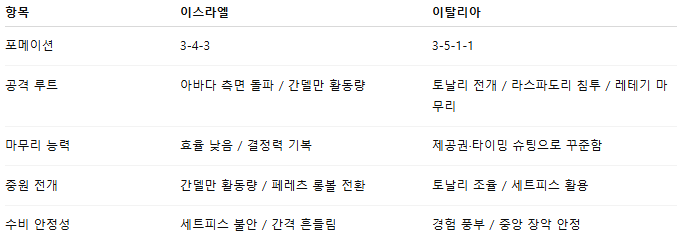 해외축구 경기분석 | 2025년 9월 9일 이스라엘 vs 이탈리아