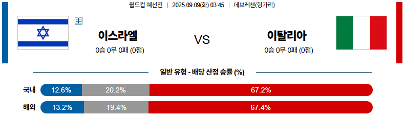 해외축구 경기분석 | 2025년 9월 9일 이스라엘 vs 이탈리아