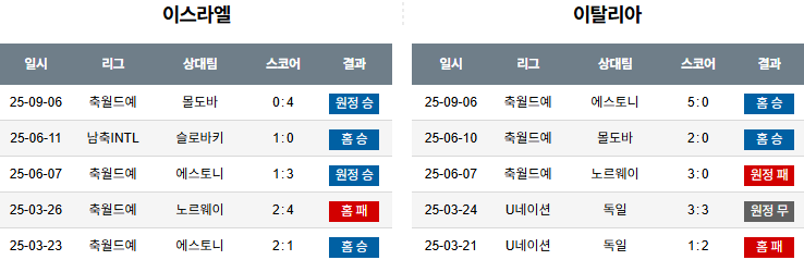 해외축구 경기분석 | 2025년 9월 9일 이스라엘 vs 이탈리아