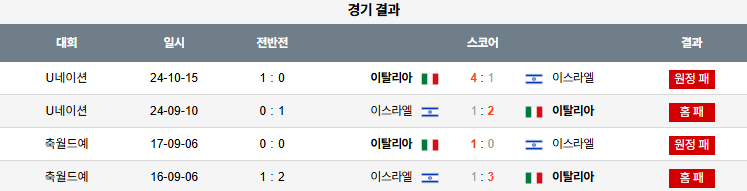 해외축구 경기분석 | 2025년 9월 9일 이스라엘 vs 이탈리아