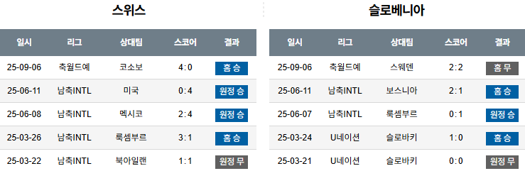 해외축구 경기분석 | 2025년 9월 9일 스위스 vs 슬로베니아