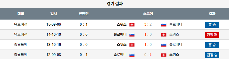 해외축구 경기분석 | 2025년 9월 9일 스위스 vs 슬로베니아