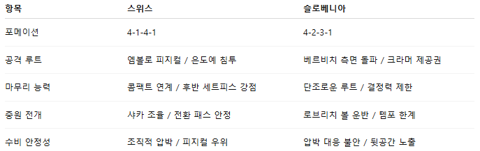 해외축구 경기분석 | 2025년 9월 9일 스위스 vs 슬로베니아