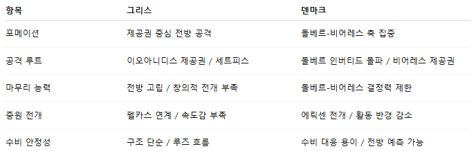 해외축구 경기분석 | 2025년 9월 9일 그리스 vs 덴마크