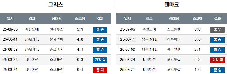해외축구 경기분석 | 2025년 9월 9일 그리스 vs 덴마크