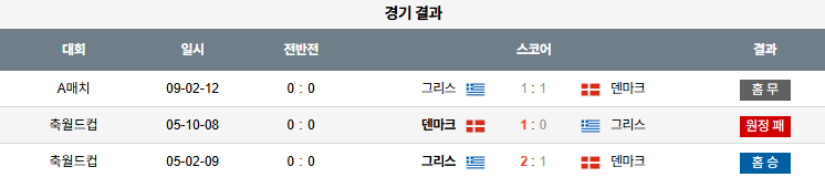 해외축구 경기분석 | 2025년 9월 9일 그리스 vs 덴마크