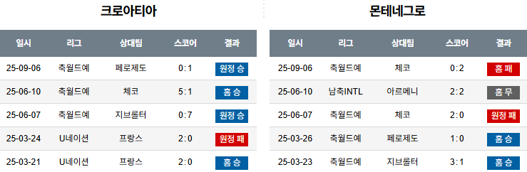 해외축구 경기분석 | 2025년 9월 9일 크로아티아 vs 몬테네그로
