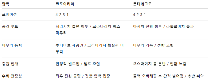 해외축구 경기분석 | 2025년 9월 9일 크로아티아 vs 몬테네그로