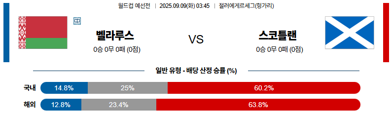 해외축구 경기분석 | 2025년 9월 9일 벨라루스 vs 스코틀랜드