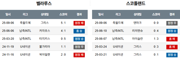 해외축구 경기분석 | 2025년 9월 9일 벨라루스 vs 스코틀랜드