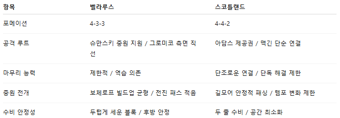 해외축구 경기분석 | 2025년 9월 9일 벨라루스 vs 스코틀랜드
