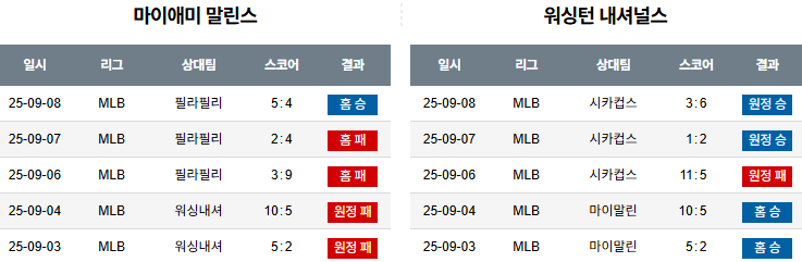 MLB 경기분석 | 2025년 9월 9일 마이애미 vs 워싱턴