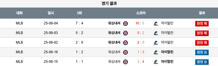 MLB 경기분석 | 2025년 9월 9일 마이애미 vs 워싱턴