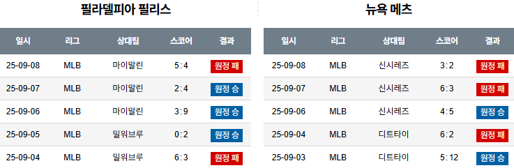 MLB 경기분석 | 2025년 9월 9일 필라델피아 vs 뉴욕 메츠