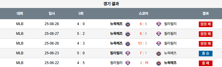 MLB 경기분석 | 2025년 9월 9일 필라델피아 vs 뉴욕 메츠