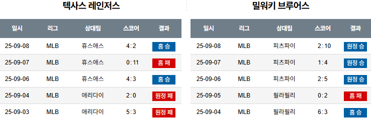 MLB 경기분석 | 2025년 9월 9일 텍사스 vs 밀워키