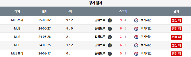 MLB 경기분석 | 2025년 9월 9일 텍사스 vs 밀워키