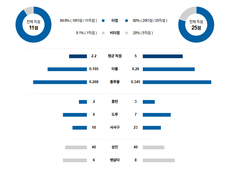 MLB 경기분석 | 2025년 9월 9일 텍사스 vs 밀워키