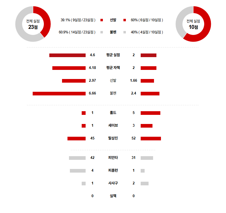 MLB 경기분석 | 2025년 9월 9일 텍사스 vs 밀워키