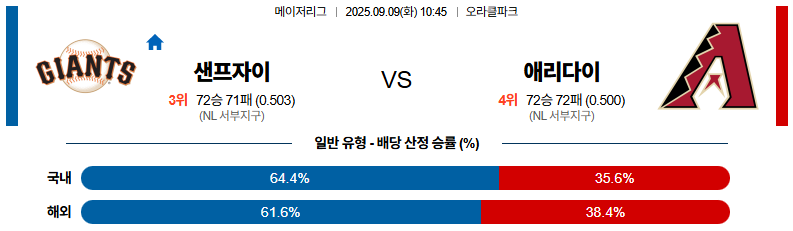 MLB 경기분석 | 2025년 9월 9일 샌프란시스코 vs 애리조나