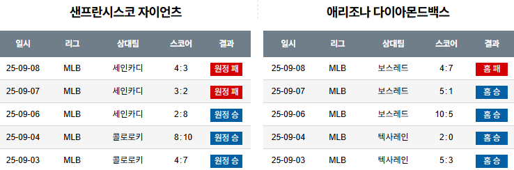 MLB 경기분석 | 2025년 9월 9일 샌프란시스코 vs 애리조나