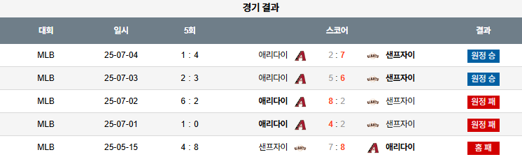 MLB 경기분석 | 2025년 9월 9일 샌프란시스코 vs 애리조나