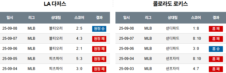 MLB 경기분석 | 2025년 9월 9일 LA 다저스 vs 콜로라도