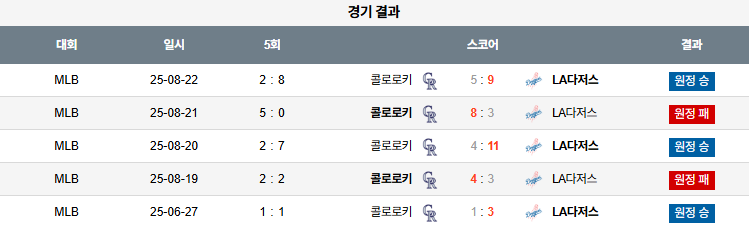 MLB 경기분석 | 2025년 9월 9일 LA 다저스 vs 콜로라도