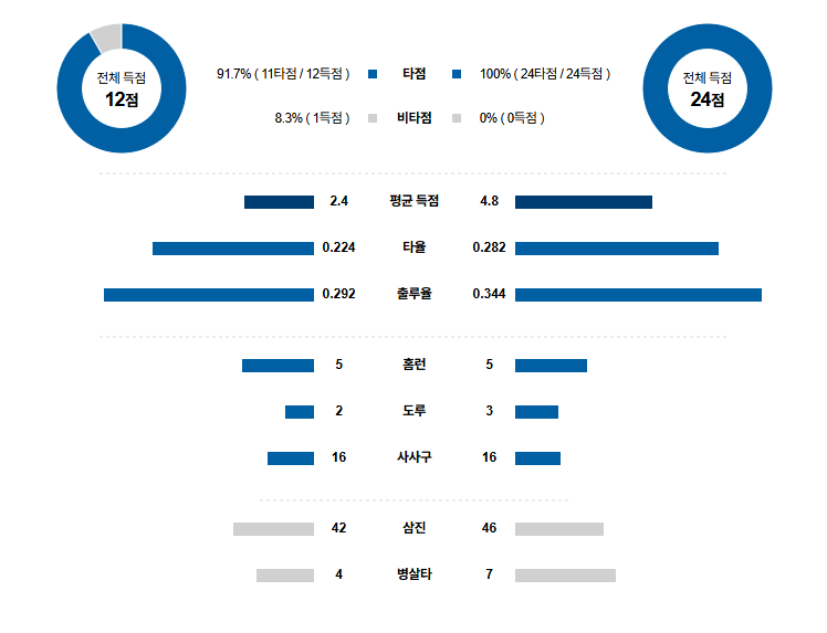 MLB 경기분석 | 2025년 9월 9일 LA 다저스 vs 콜로라도