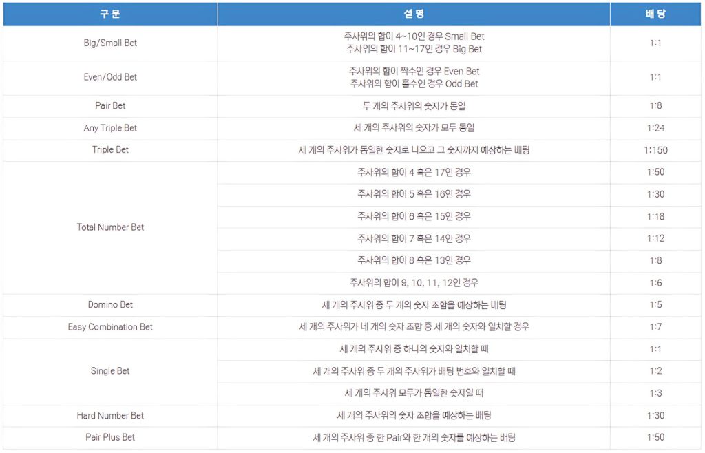 식보 베팅 종류 및 배당