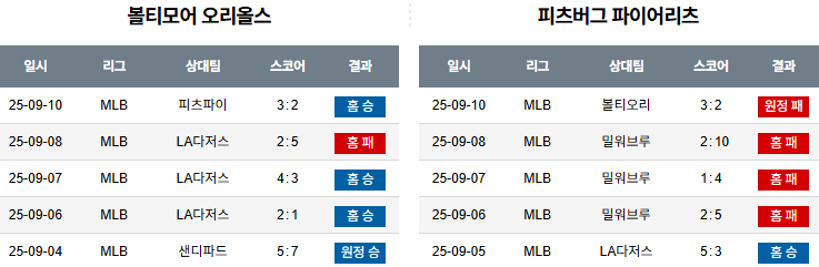MLB 경기분석 | 2025년 9월 11일 볼티모어 vs 피츠버그