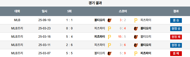 MLB 경기분석 | 2025년 9월 11일 볼티모어 vs 피츠버그