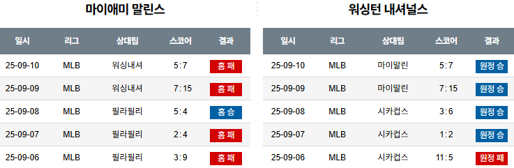 MLB 경기분석 | 2025년 9월 11일 마이애미 vs 워싱턴