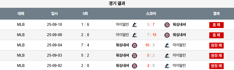 MLB 경기분석 | 2025년 9월 11일 마이애미 vs 워싱턴
