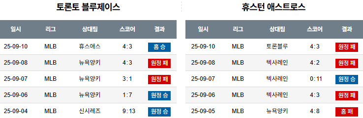 MLB 경기분석 | 2025년 9월 11일 토론토 vs 휴스턴
