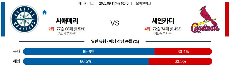 MLB 경기분석 | 2025년 9월 11일 시애틀 vs 세인트루이스