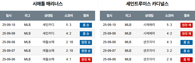 MLB 경기분석 | 2025년 9월 11일 시애틀 vs 세인트루이스
