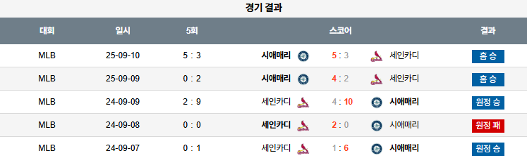 MLB 경기분석 | 2025년 9월 11일 시애틀 vs 세인트루이스