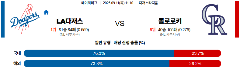 MLB 경기분석 | 2025년 9월 11일 LA 다저스 vs 콜로라도