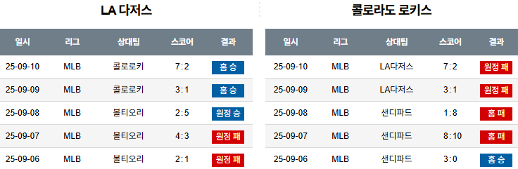 MLB 경기분석 | 2025년 9월 11일 LA 다저스 vs 콜로라도