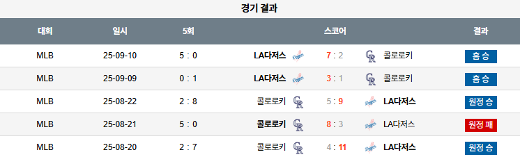 MLB 경기분석 | 2025년 9월 11일 LA 다저스 vs 콜로라도