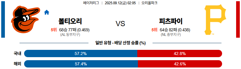 MLB 경기분석 | 2025년 9월 12일 볼티모어 vs 피츠버그