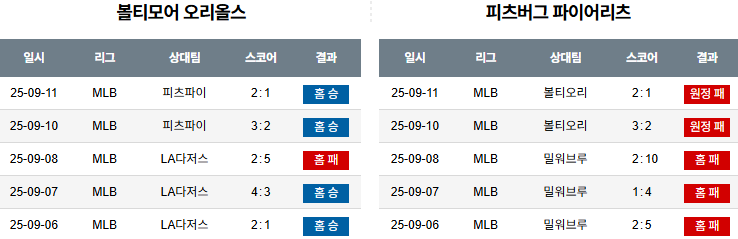 MLB 경기분석 | 2025년 9월 12일 볼티모어 vs 피츠버그