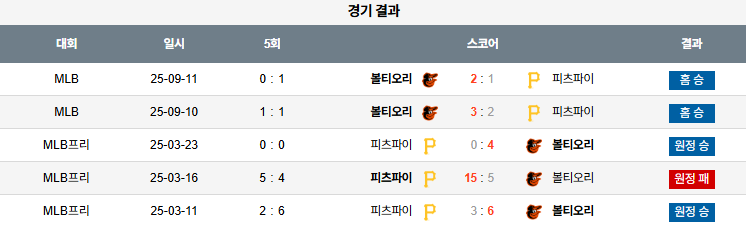 MLB 경기분석 | 2025년 9월 12일 볼티모어 vs 피츠버그