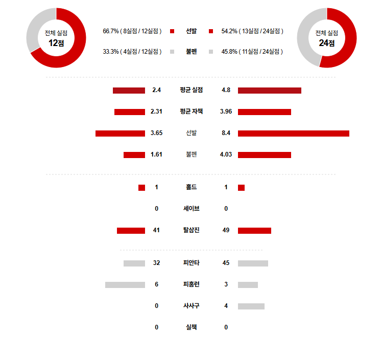 MLB 경기분석 | 2025년 9월 12일 볼티모어 vs 피츠버그