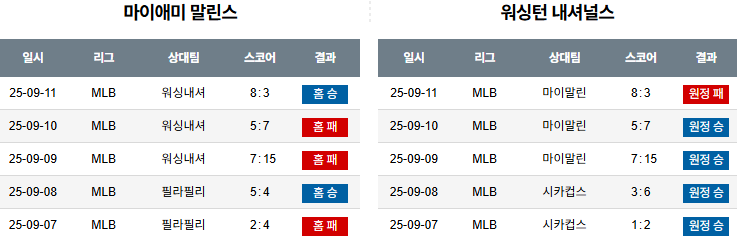 MLB 경기분석 | 2025년 9월 12일 마이애미 vs 워싱턴