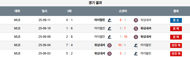 MLB 경기분석 | 2025년 9월 12일 마이애미 vs 워싱턴