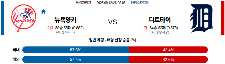 MLB 경기분석 | 2025년 9월 12일 뉴욕 양키스 vs 디트로이트