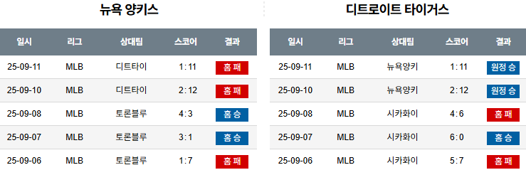 MLB 경기분석 | 2025년 9월 12일 뉴욕 양키스 vs 디트로이트
