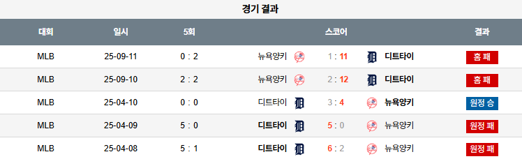 MLB 경기분석 | 2025년 9월 12일 뉴욕 양키스 vs 디트로이트